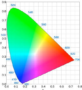 Resa cromatica degli apparecchi a LED